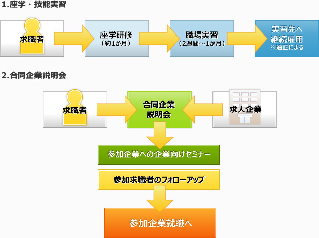 戦略産業雇用創造プロジェクト